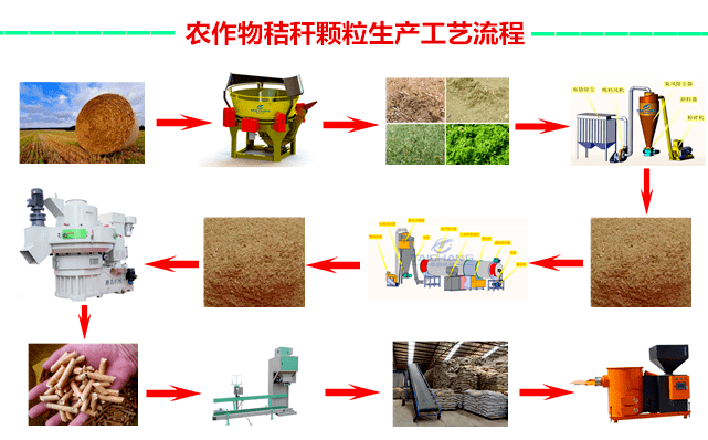 生物質顆粒機使這些農村的廢棄物得到了很好的綜合利用