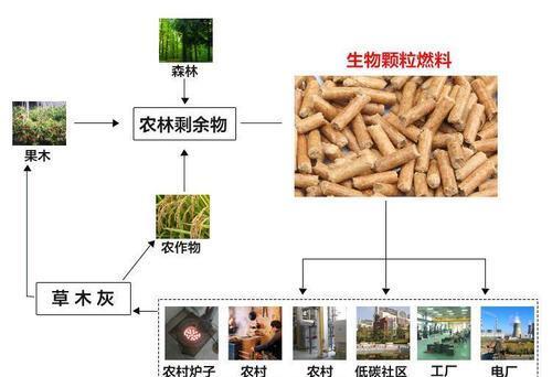 廢棄物資源綜合利用主要途徑