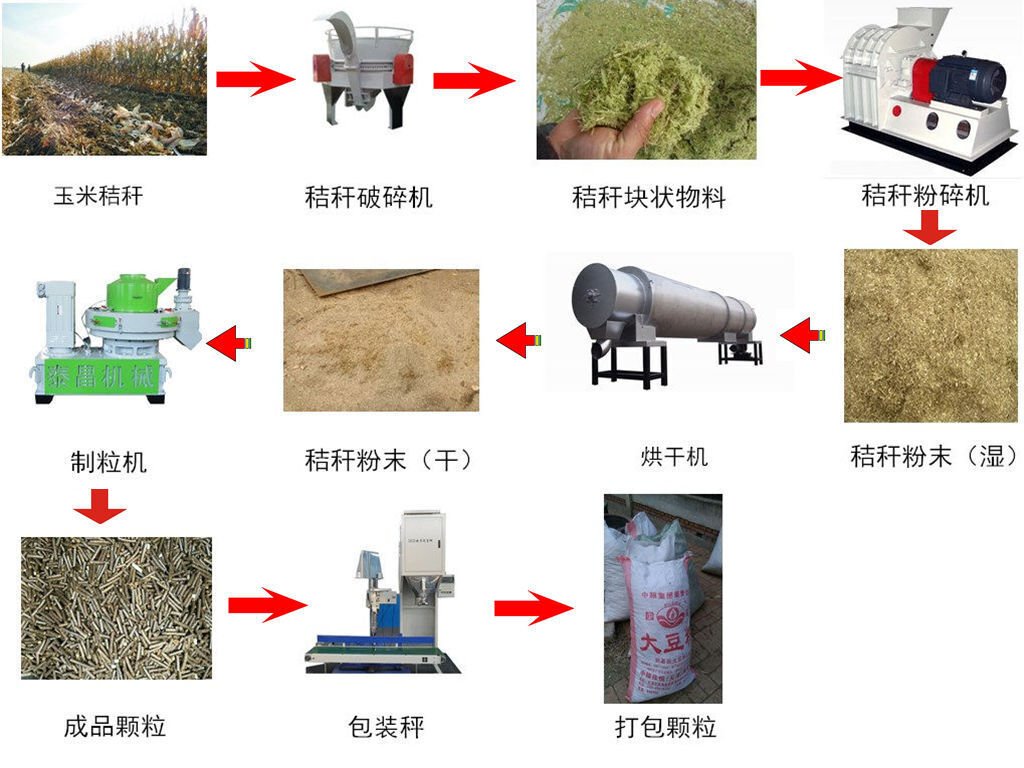 小型秸稈顆粒機(jī)工作流程