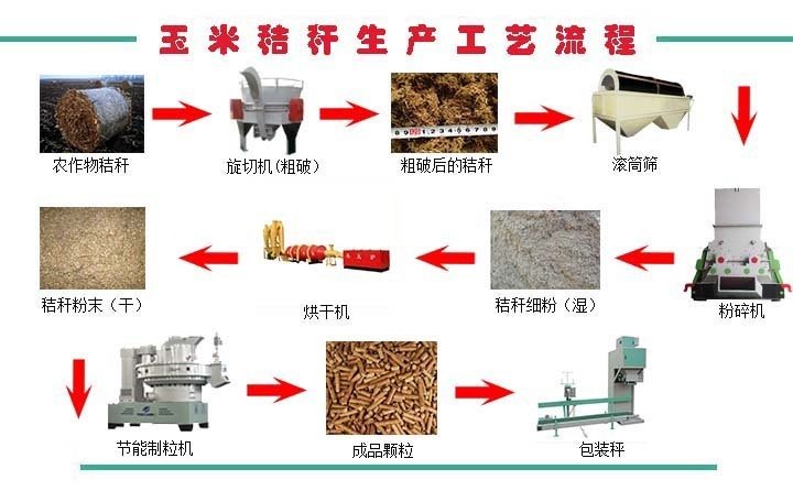 玉米秸稈生產工藝流程圖